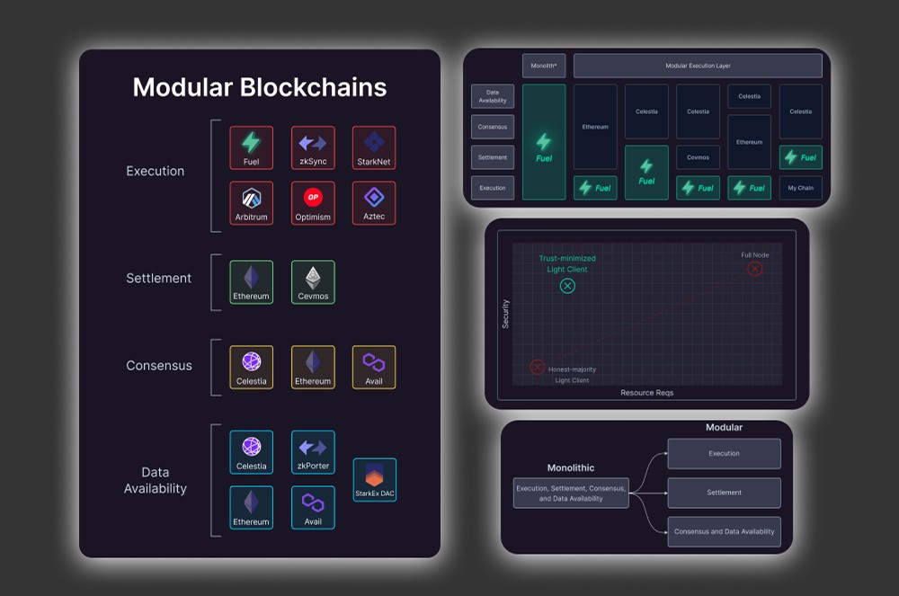 Fuel Labs modular blockchain diagram