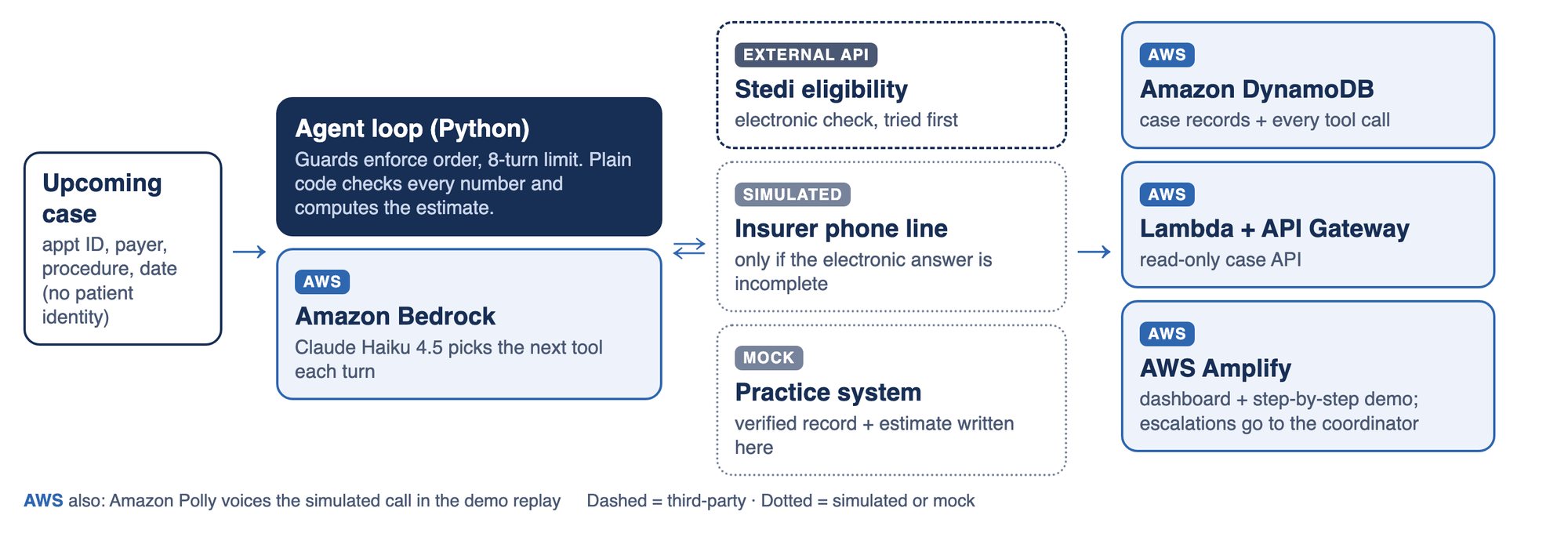 Coverage Agent architecture: an upcoming case goes to the Python agent loop and Amazon Bedrock, which use Stedi eligibility, a simulated insurer phone line and a mock practice system, with DynamoDB, Lambda, API Gateway and Amplify on AWS