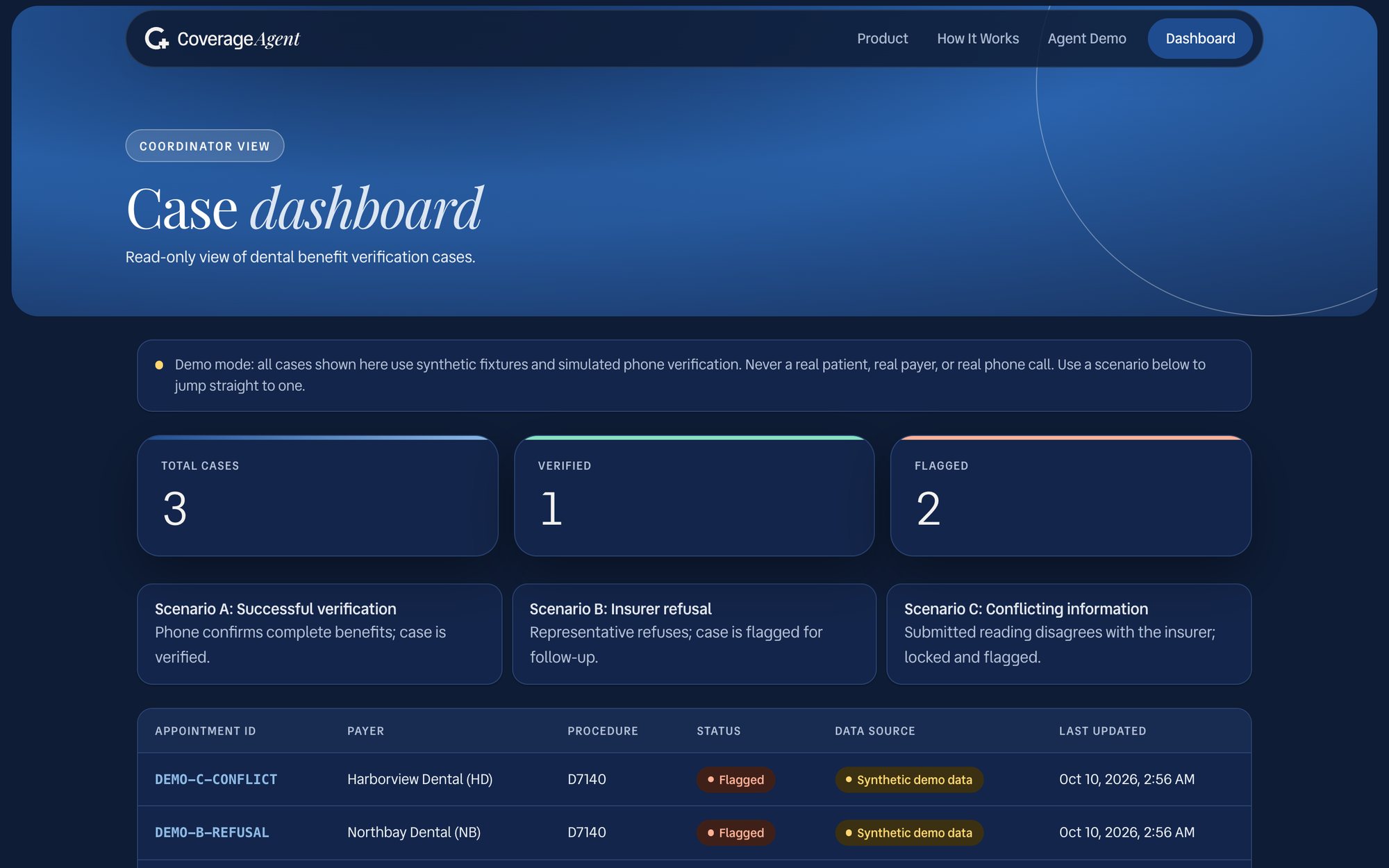 Coverage Agent case dashboard with total, verified and flagged counts and a case table