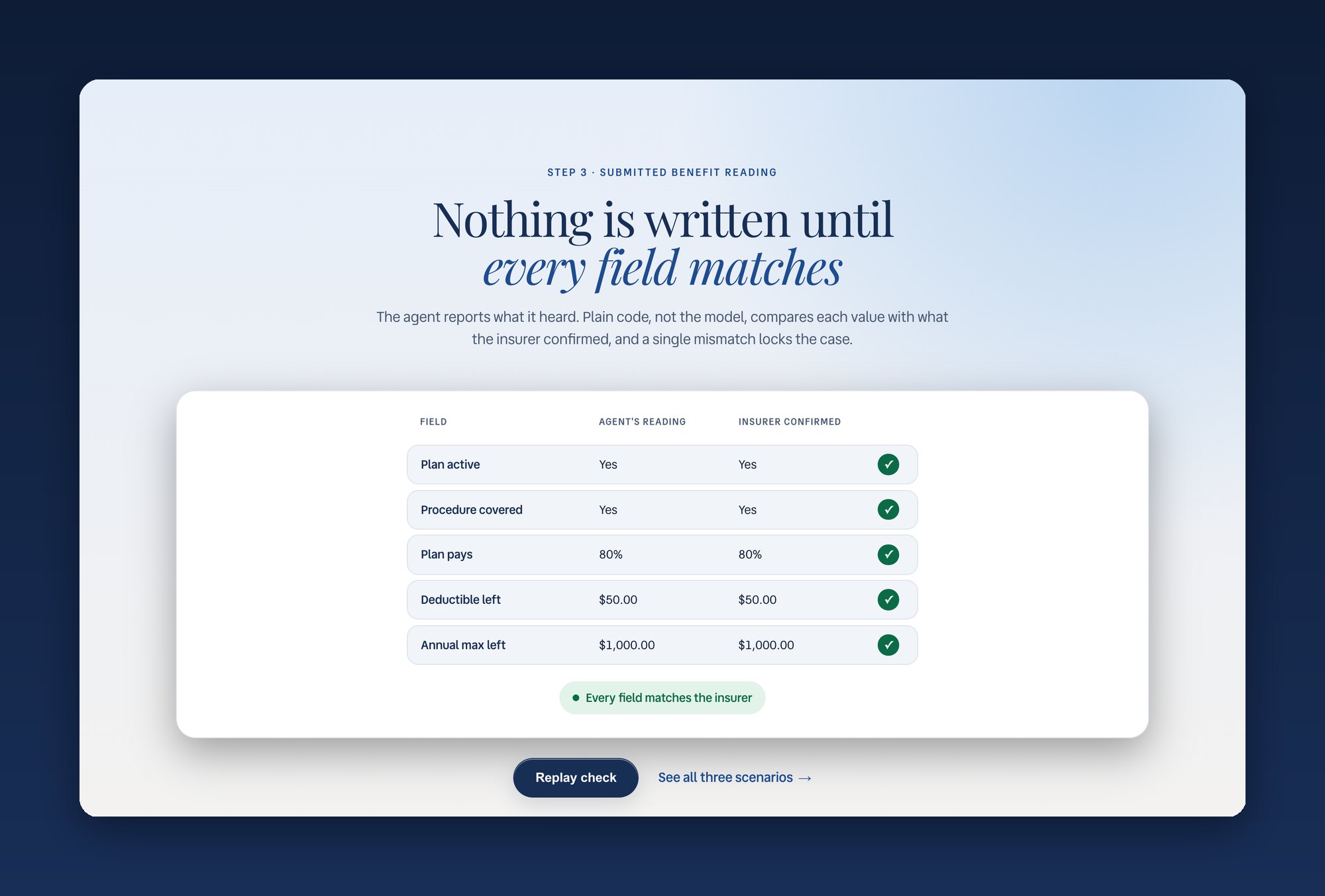 Benefit check: the agent's reading compared with what the insurer confirmed for each field, all matching