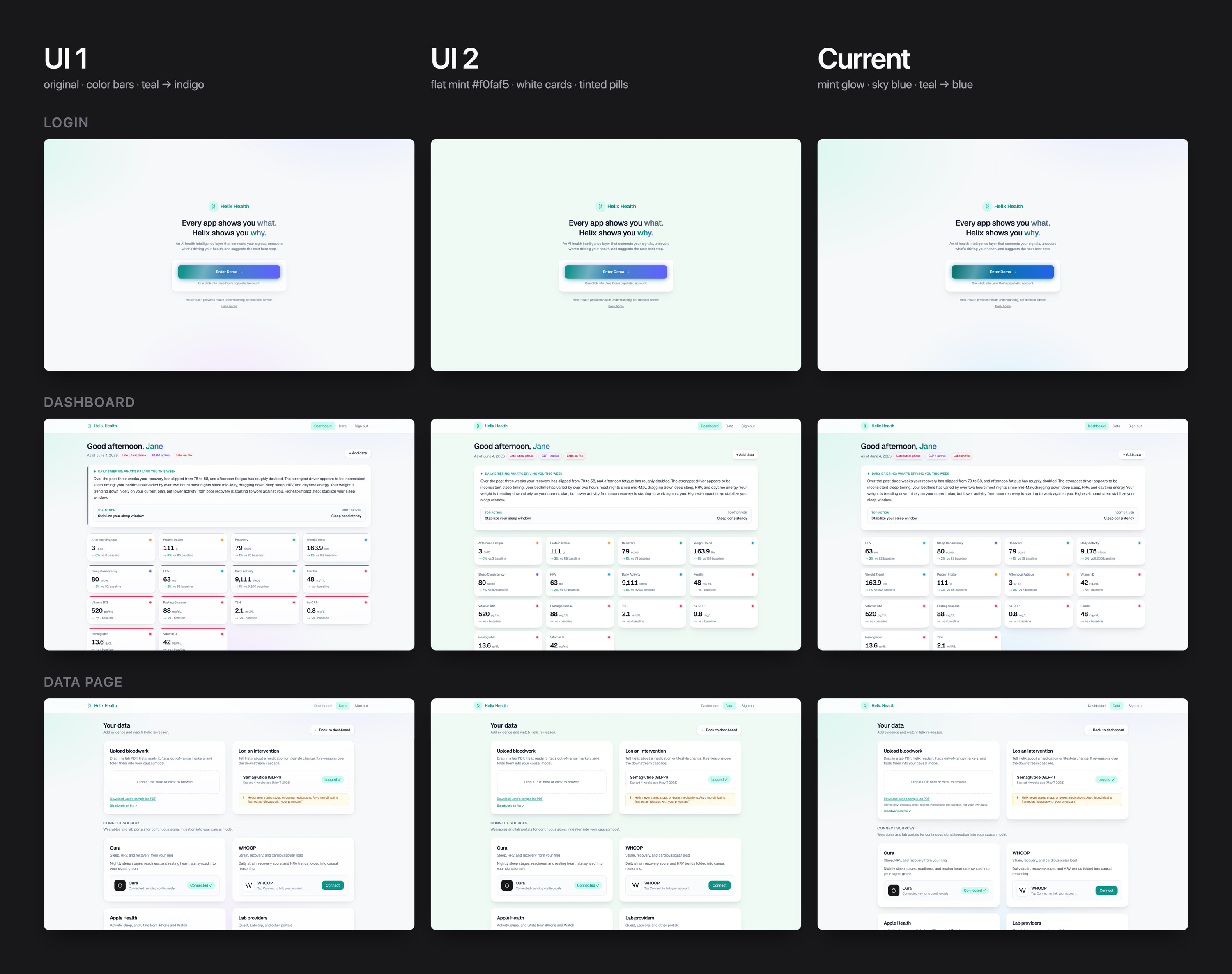 Three-column comparison of the Helix Health login, dashboard and data pages across UI 1, UI 2 and the current UI